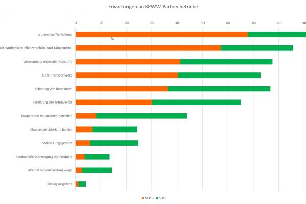 graphische Darstellung Ergebnisse der Erwartungen der Kundinnen