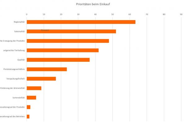 graphische Darstellung der Priotiäten beim Einkauf