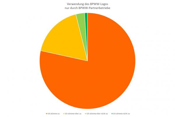 graphische Darstellung Verwendung des BPWW-Logos