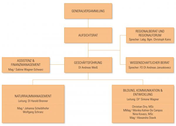 Organigramm BPWW